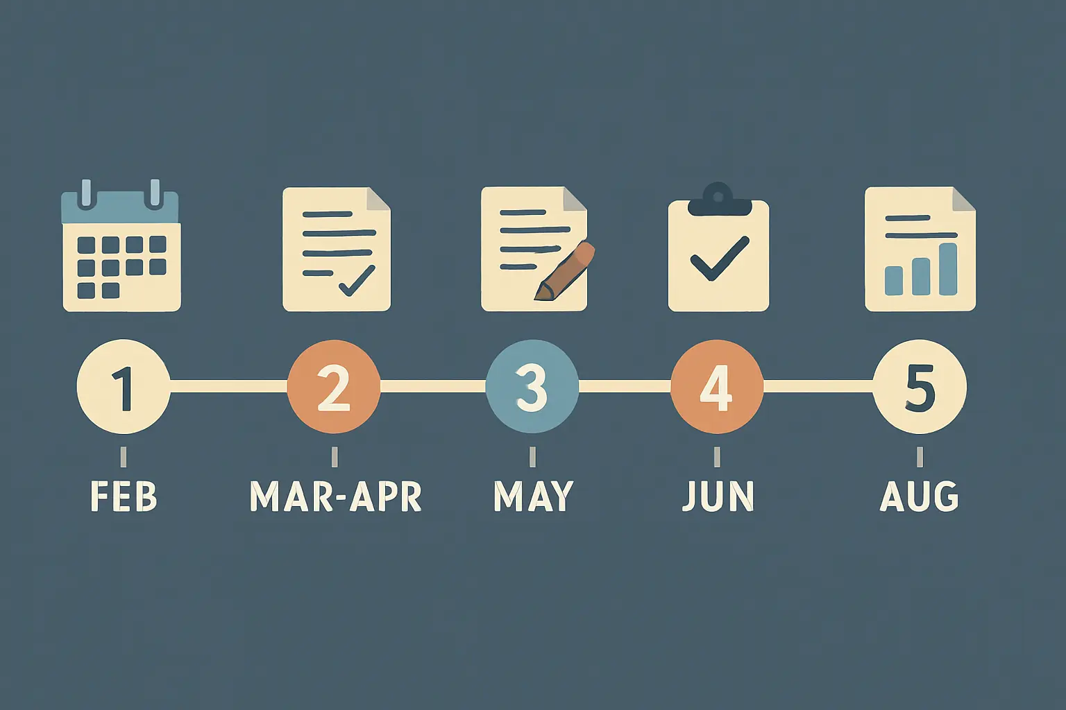 Línea de tiempo del proceso COMIPEMS 2026 (ECOEMS): desde el registro de febrero hasta la publicación de resultados en agosto