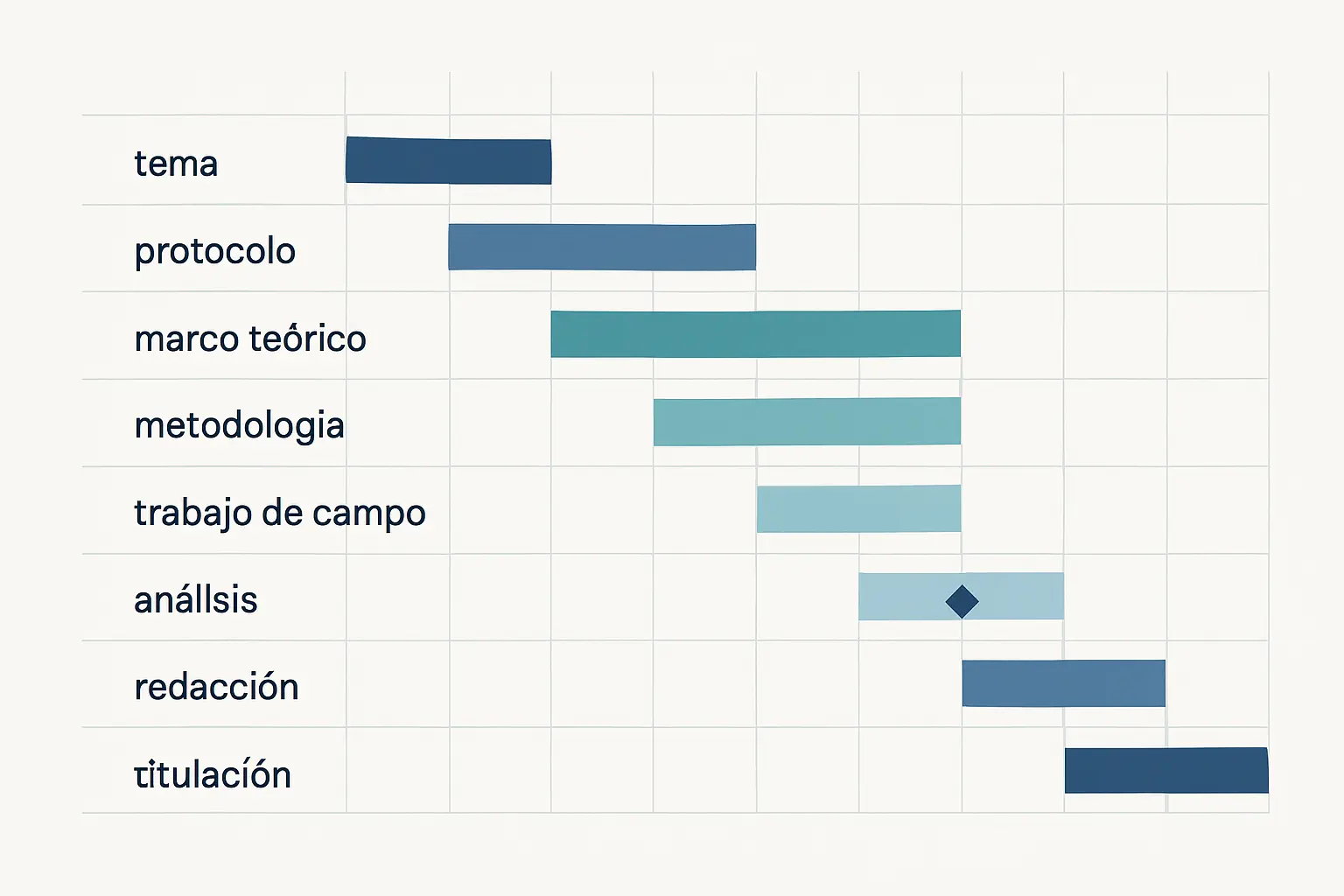 Diagrama de Gantt de un cronograma de tesis para organizar el avance semana a semana
