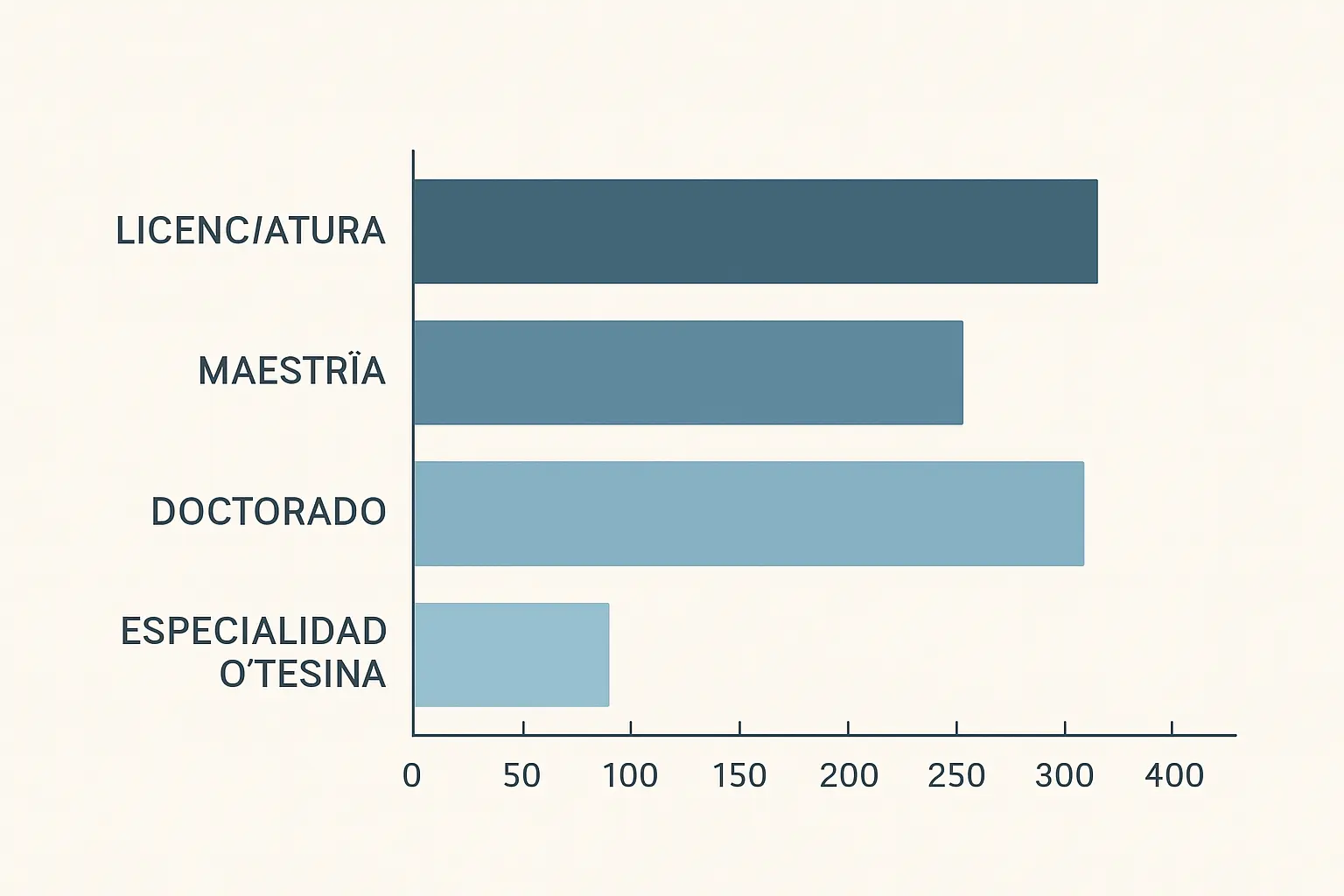 Rangos orientativos de cuartillas por nivel académico en México: licenciatura, maestría, doctorado y tesina