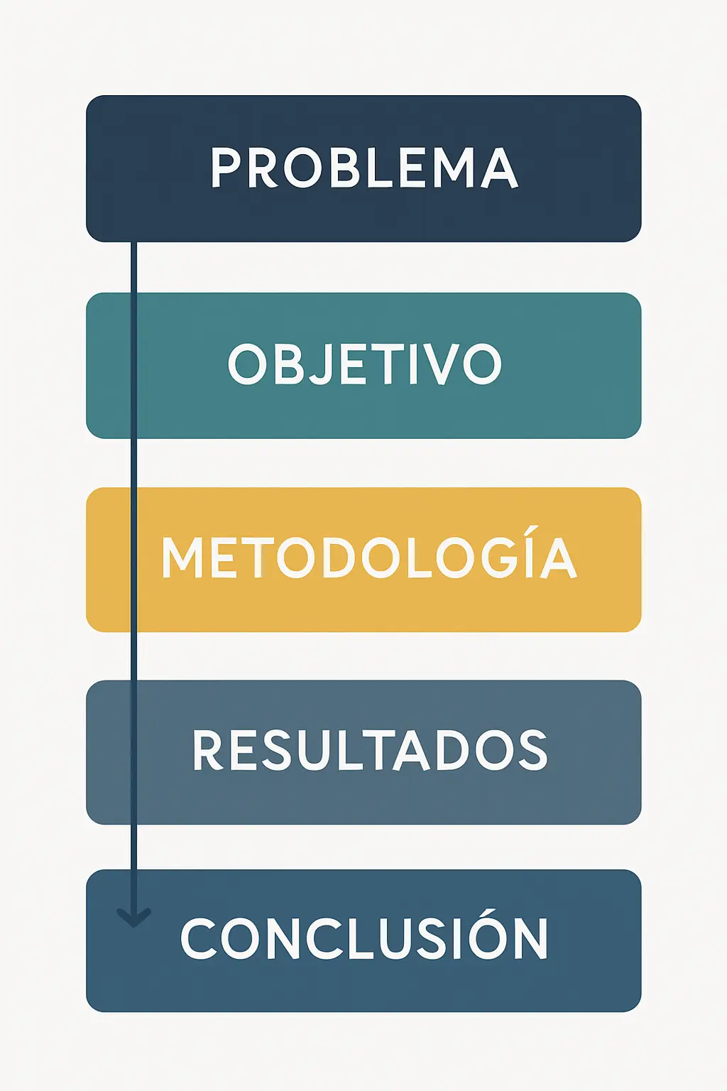 Diagrama de las cinco partes del resumen de tesis: Problema, Objetivo, Metodología, Resultados y Conclusión en orden secuencial