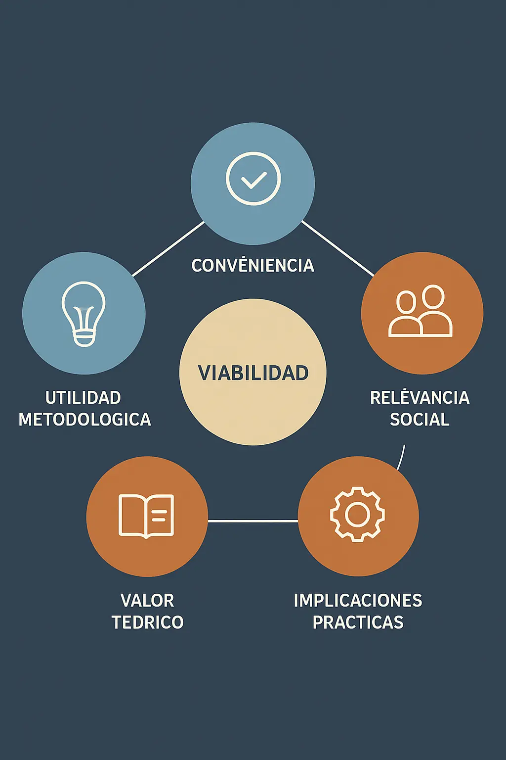 Los 5 criterios de Hernández Sampieri para justificar una tesis: conveniencia, relevancia social, implicaciones prácticas, valor teórico y utilidad metodológica