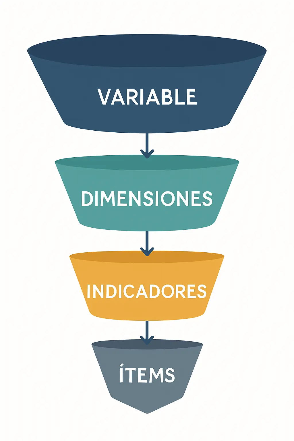 Diagrama de embudo de los cuatro niveles de operacionalización: del constructo abstracto a dimensiones, indicadores e ítems concretos según Hernández Sampieri
