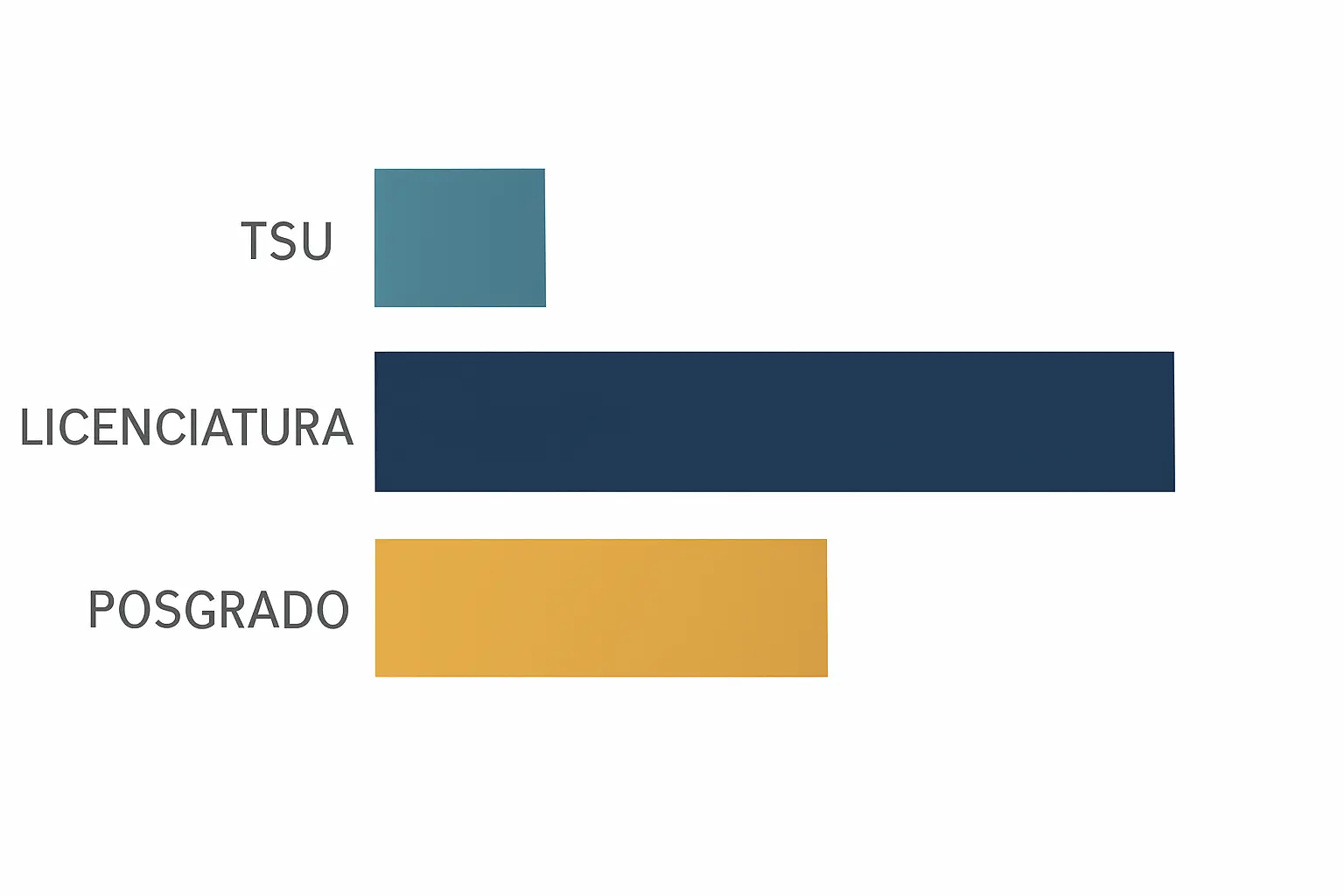 Gráfica de barras de la matrícula de educación superior en México por nivel: licenciatura concentra el 87.3%, seguida de TSU y posgrado (ANUIES, Anuario Estadístico 2024)
