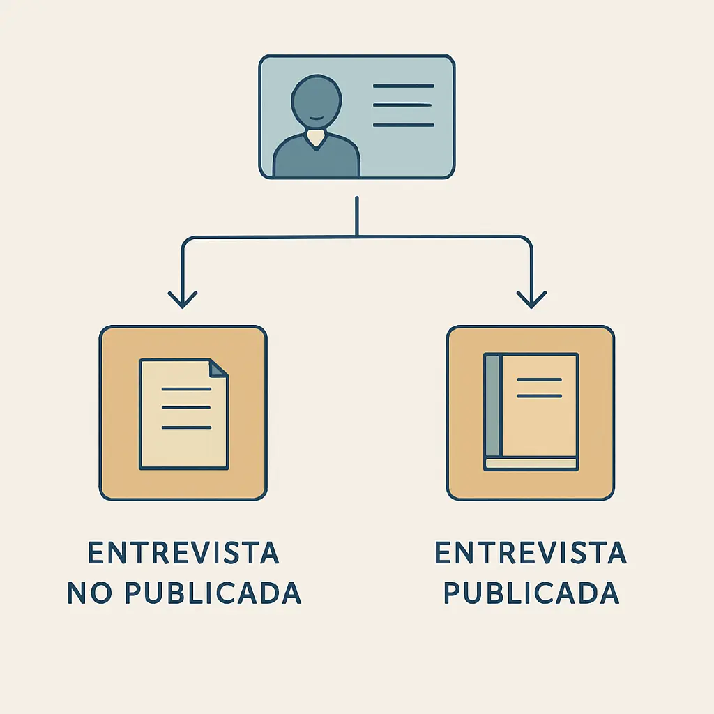Diagrama de decisión para citar entrevistas en APA 7: comunicación personal vs. referencia publicada