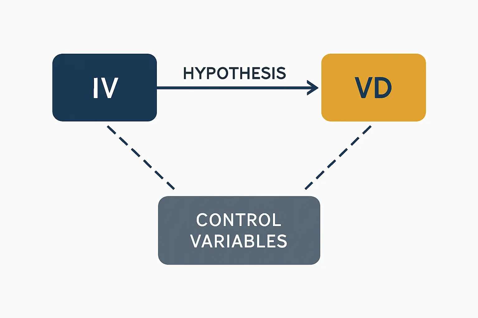 Diagrama de relación entre variable independiente (VI), variable dependiente (VD) y variables de control en el planteamiento de hipótesis de una investigación cuantitativa