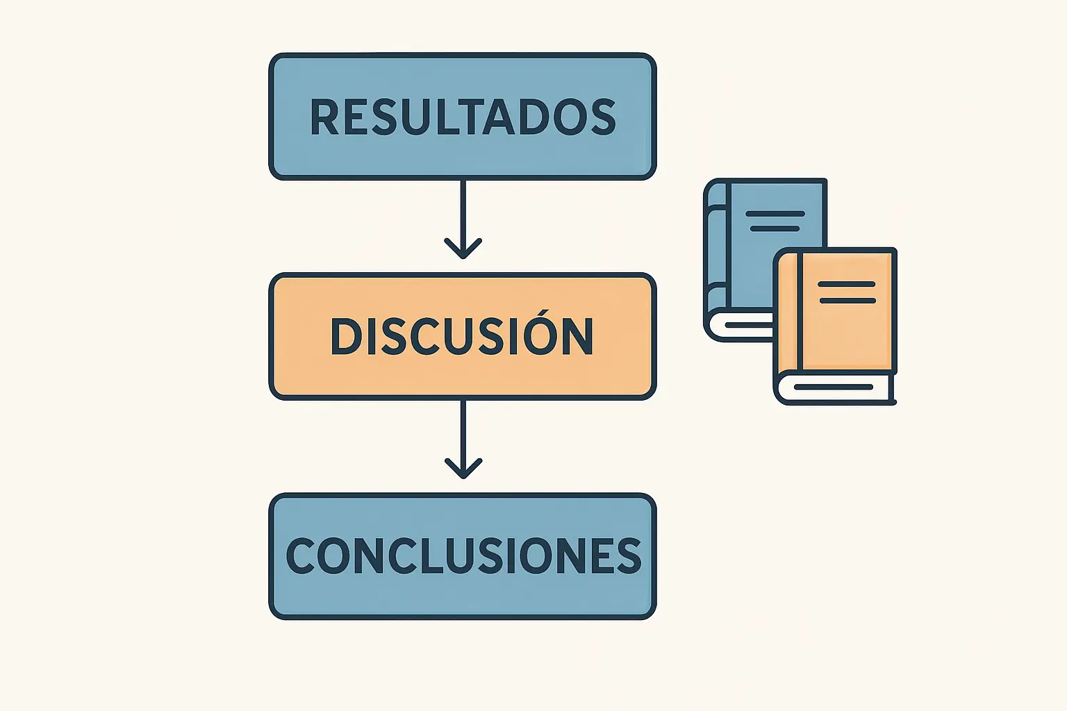 Diagrama de estructura de la discusión de resultados: diferencia entre Resultados, Discusión y Conclusiones en una tesis