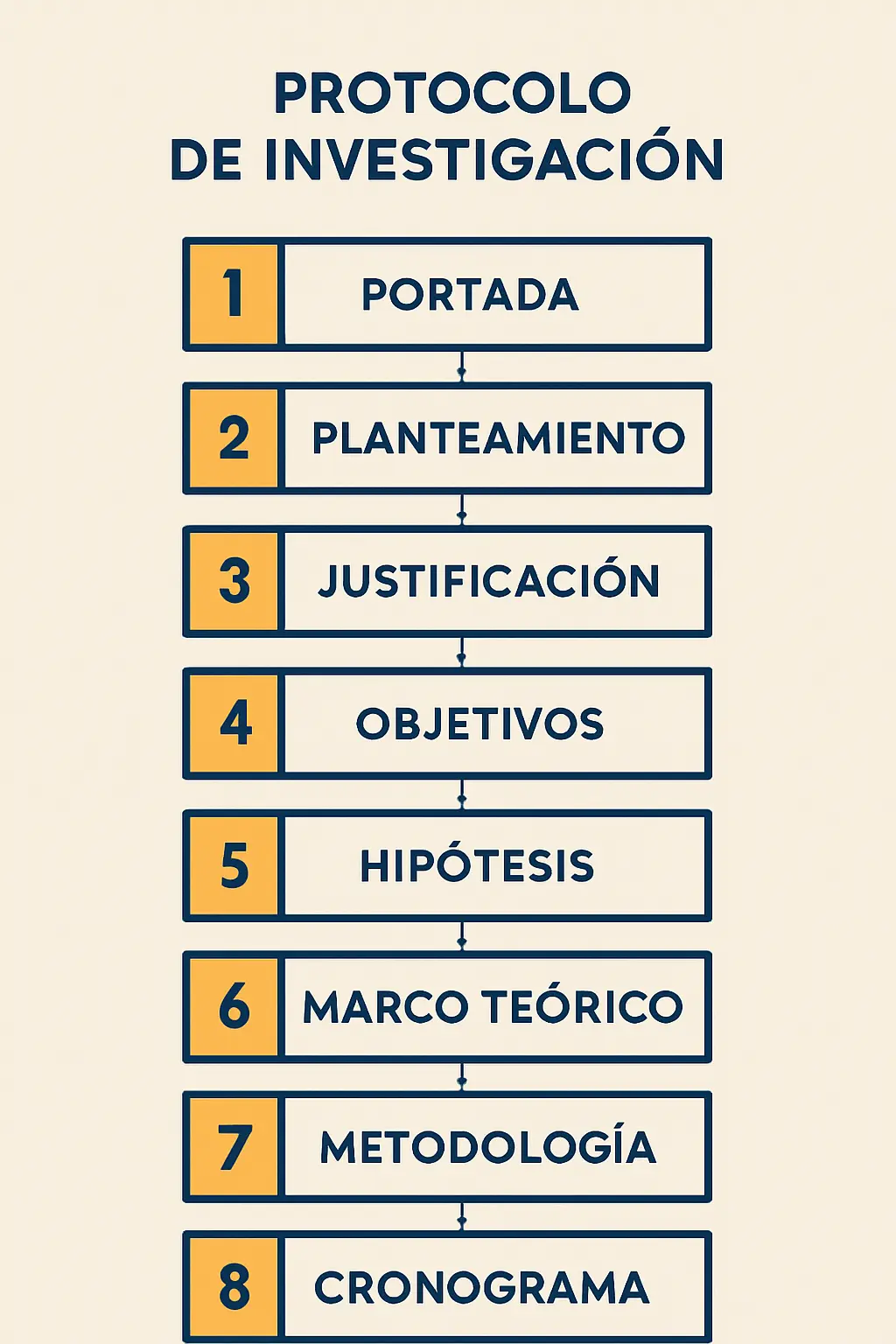 Estructura de los 8 apartados obligatorios de un protocolo de investigación para tesis en México