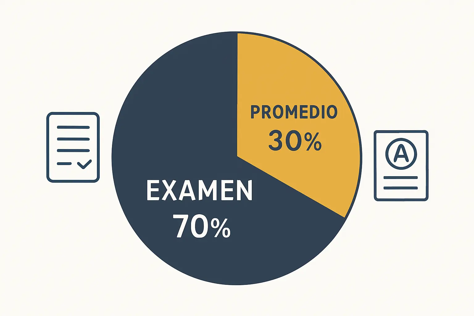 Diagrama del puntaje ponderado UAM para la asignación de lugares: 70% corresponde al resultado del examen de selección y 30% al promedio del bachillerato