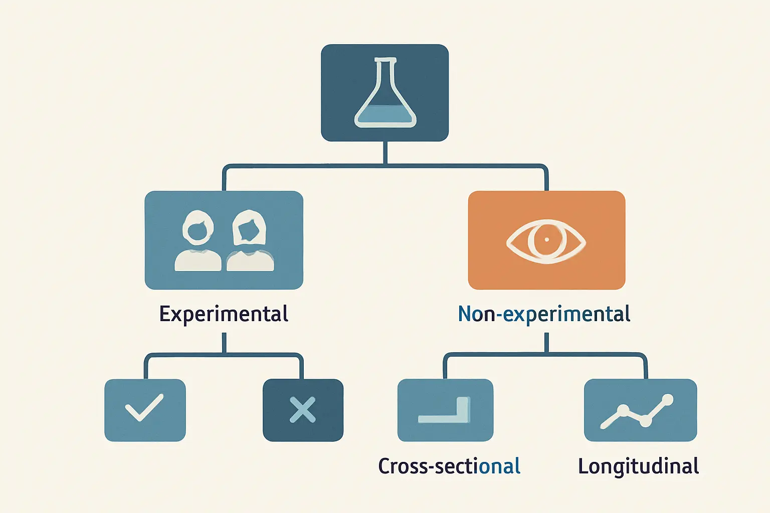 Diagrama de los tipos de diseño de investigación: experimental frente a no experimental, transversal y longitudinal