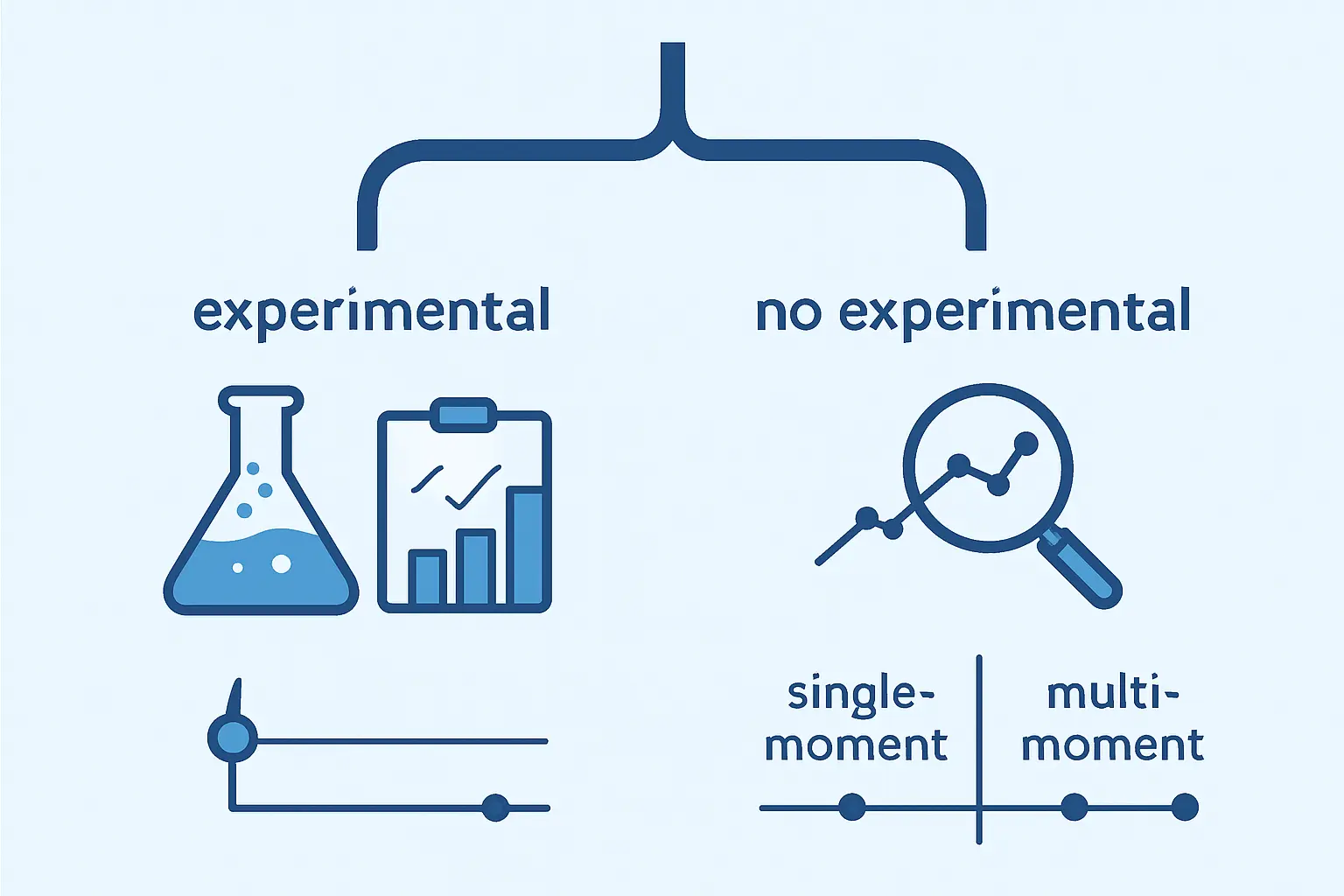 Diseño de Investigación en 2026: Experimental, No Experimental, Transversal y Longitudinal (Sampieri)