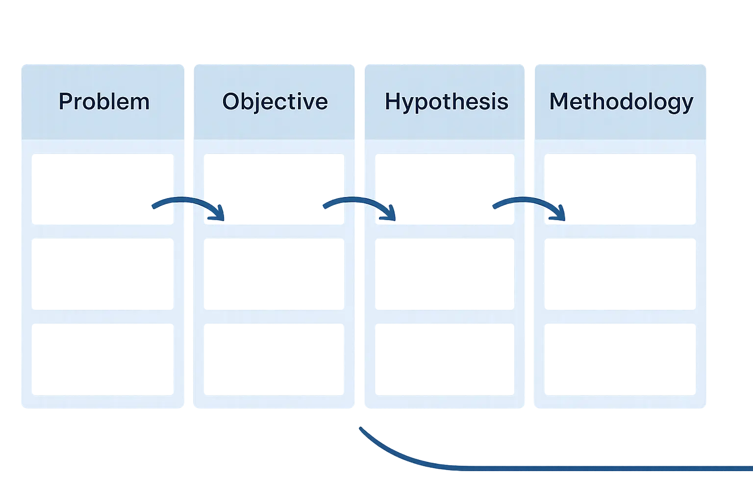 Diagrama editorial de una matriz de consistencia conectando problema, objetivo, hipótesis y metodología