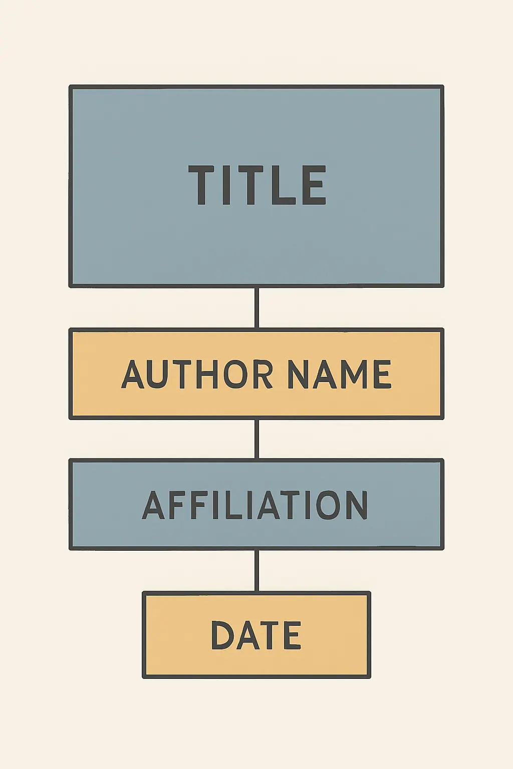 Diagrama editorial de la estructura de una portada de tesis en formato APA 7