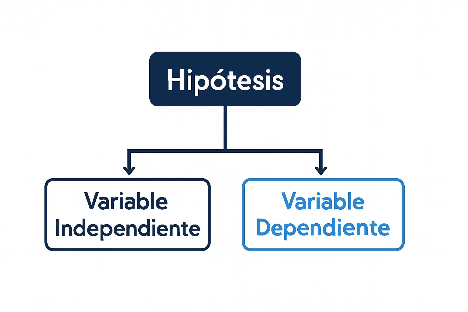 ¿Qué es una Hipótesis? Definición, Tipos y Ejemplos para tu Tesis (2026)