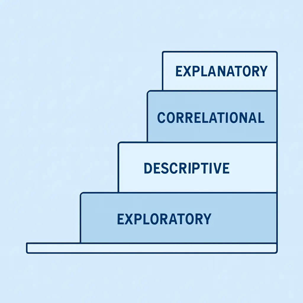 Alcance de la Investigación en 2026: Exploratorio, Descriptivo, Correlacional y Explicativo (Hernández Sampieri)