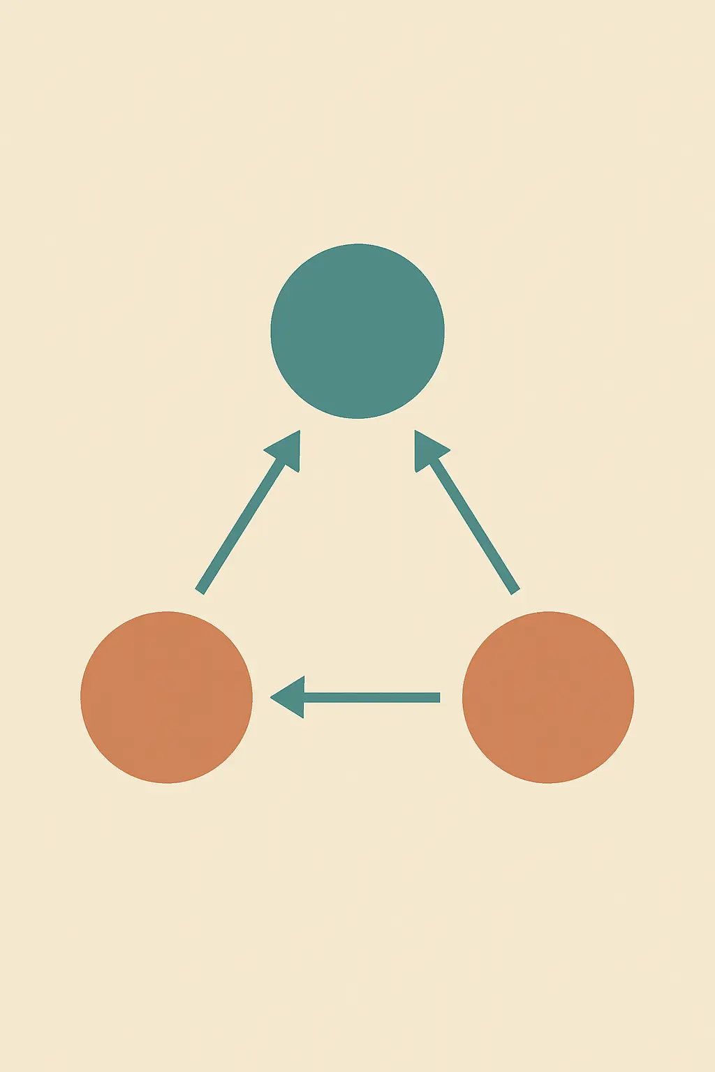 Diagrama con dos círculos unidos por una flecha y un tercero arriba que influye en ambos