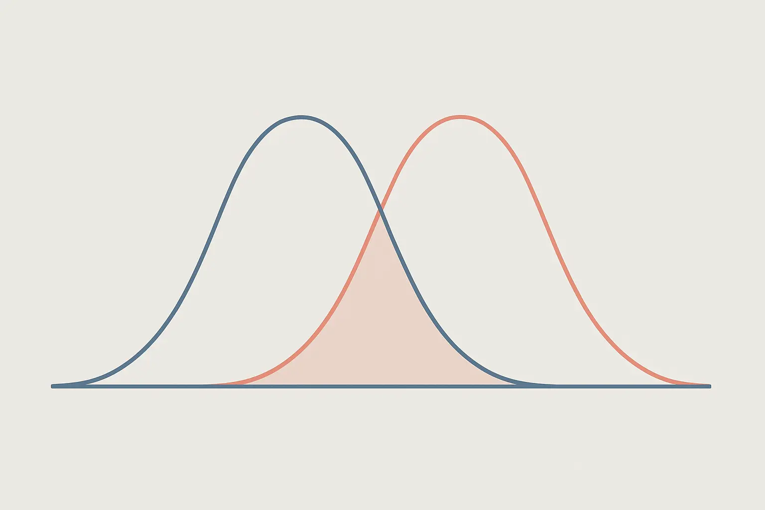 Dos curvas normales superpuestas que ilustran la potencia estadística